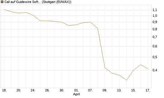 Call auf Guidewire Software [Morgan Stanley & Co. Int. plc] Chart