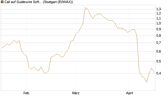 Call auf Guidewire Software [Morgan Stanley & Co. Int. plc] Chart