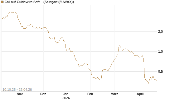 Call auf Guidewire Software [Morgan Stanley & Co. Int. plc] Chart