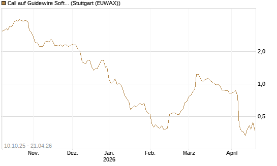 Call auf Guidewire Software [Morgan Stanley & Co. Int. plc] Chart