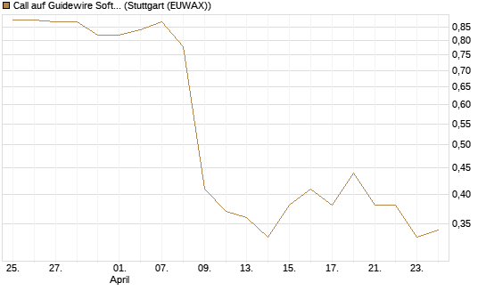 Call auf Guidewire Software [Morgan Stanley & Co. Int. plc] Chart