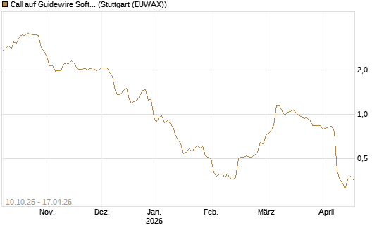 Call auf Guidewire Software [Morgan Stanley & Co. Int. plc] Chart