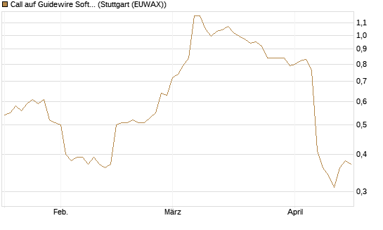 Call auf Guidewire Software [Morgan Stanley & Co. Int. plc] Chart