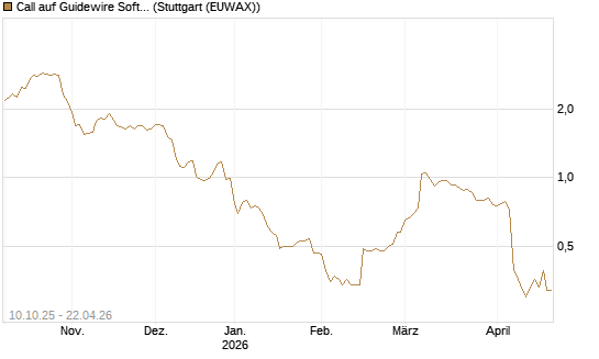 Call auf Guidewire Software [Morgan Stanley & Co. Int. plc] Chart