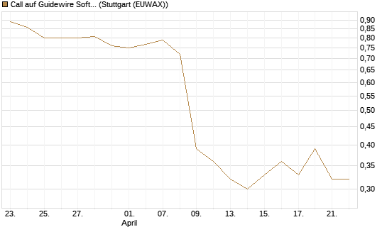 Call auf Guidewire Software [Morgan Stanley & Co. Int. plc] Chart