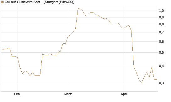 Call auf Guidewire Software [Morgan Stanley & Co. Int. plc] Chart