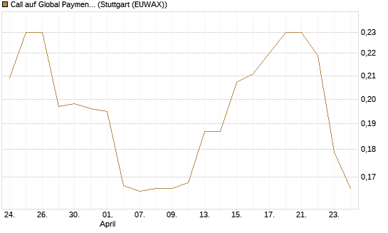 Call auf Global Payments [Morgan Stanley & Co. Int. plc] Chart