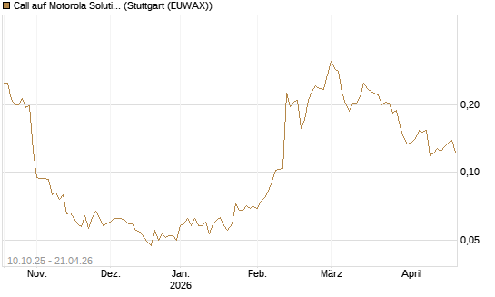 Call auf Motorola Solutions [Morgan Stanley & Co. Int. plc] Chart