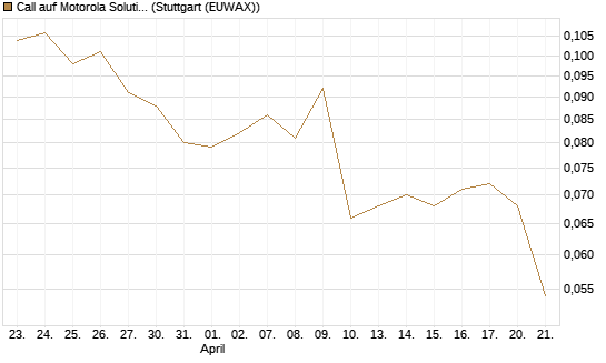 Call auf Motorola Solutions [Morgan Stanley & Co. Int. plc] Chart