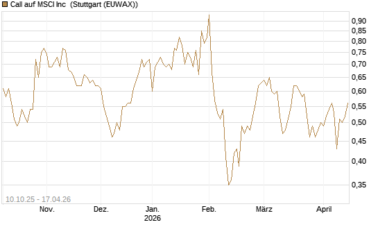 Call auf MSCI Inc [Morgan Stanley & Co. Int. plc] Chart