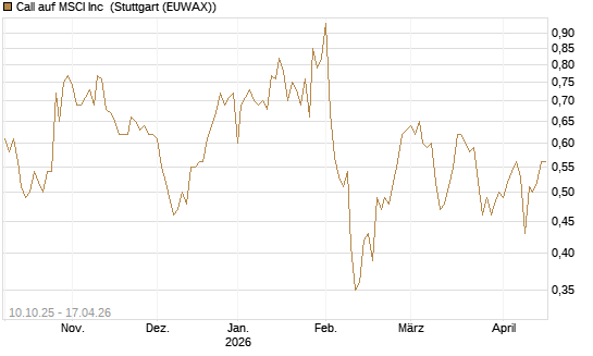 Call auf MSCI Inc [Morgan Stanley & Co. Int. plc] Chart