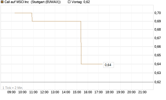 Call auf MSCI Inc [Morgan Stanley & Co. Int. plc] Chart