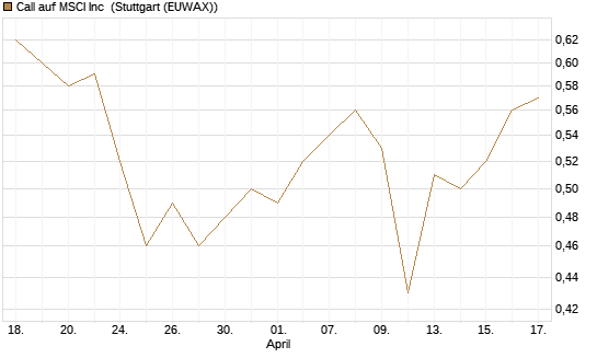 Call auf MSCI Inc [Morgan Stanley & Co. Int. plc] Chart