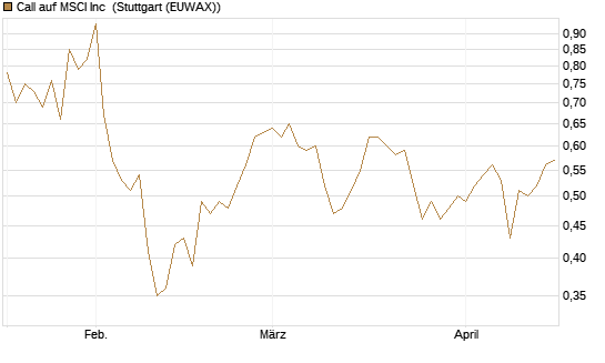 Call auf MSCI Inc [Morgan Stanley & Co. Int. plc] Chart