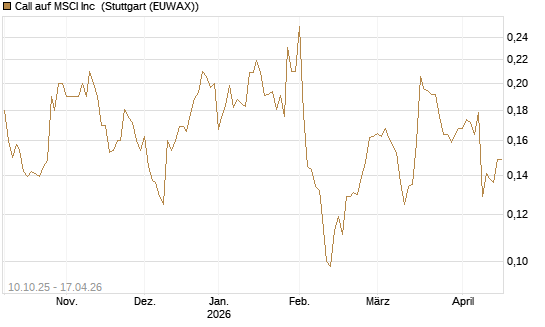 Call auf MSCI Inc [Morgan Stanley & Co. Int. plc] Chart