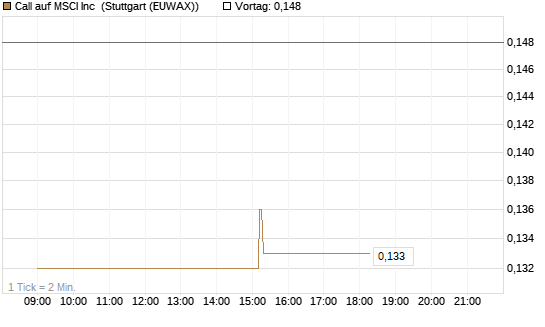 Call auf MSCI Inc [Morgan Stanley & Co. Int. plc] Chart