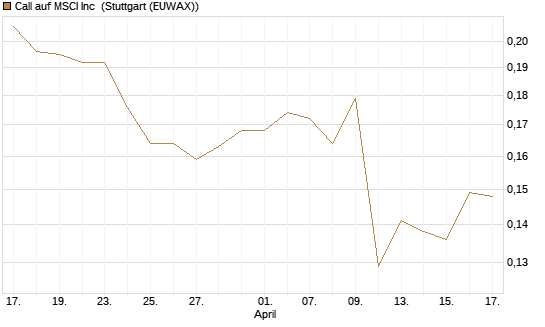Call auf MSCI Inc [Morgan Stanley & Co. Int. plc] Chart