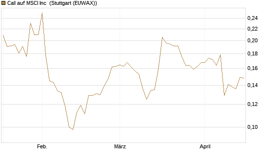 Call auf MSCI Inc [Morgan Stanley & Co. Int. plc] Chart