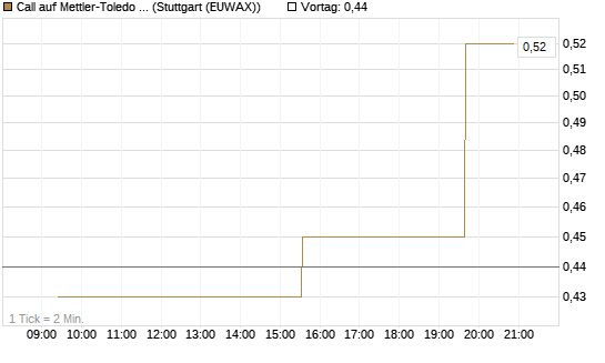 Call auf Mettler-Toledo Int. Inc [Morgan Stanley & Co. Int. plc] Chart