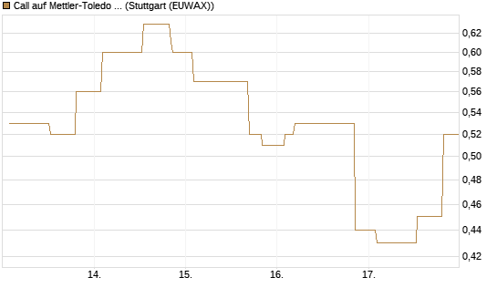 Call auf Mettler-Toledo Int. Inc [Morgan Stanley & Co. Int. plc] Chart