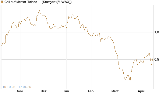 Call auf Mettler-Toledo Int. Inc [Morgan Stanley & Co. Int. plc] Chart