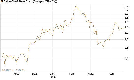 Call auf M&T Bank Corporation [Morgan Stanley & Co. Int. plc] Chart
