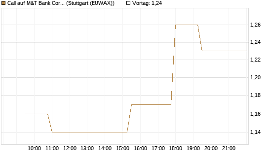 Call auf M&T Bank Corporation [Morgan Stanley & Co. Int. plc] Chart