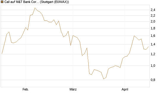 Call auf M&T Bank Corporation [Morgan Stanley & Co. Int. plc] Chart