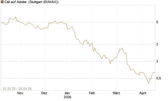 Call auf Adobe [Morgan Stanley & Co. Int. plc] Chart