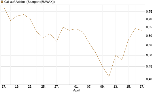 Call auf Adobe [Morgan Stanley & Co. Int. plc] Chart