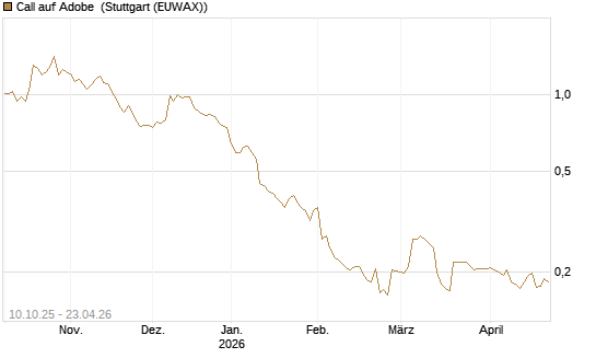 Call auf Adobe [Morgan Stanley & Co. Int. plc] Chart
