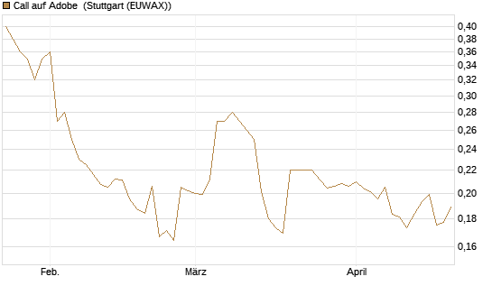 Call auf Adobe [Morgan Stanley & Co. Int. plc] Chart