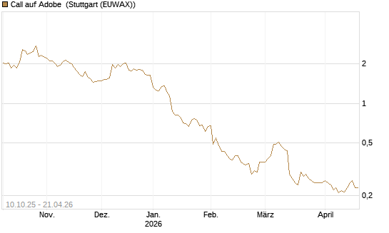 Call auf Adobe [Morgan Stanley & Co. Int. plc] Chart