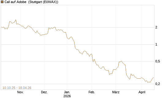 Call auf Adobe [Morgan Stanley & Co. Int. plc] Chart