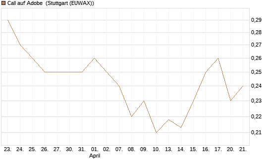 Call auf Adobe [Morgan Stanley & Co. Int. plc] Chart