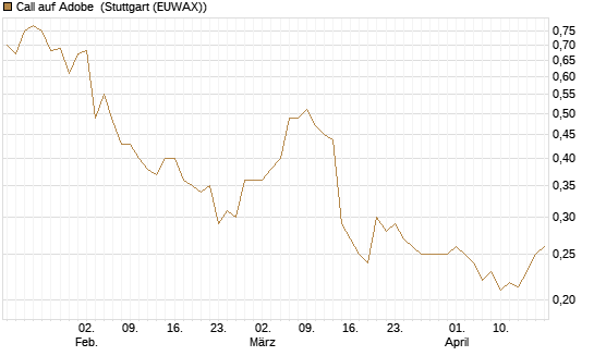 Call auf Adobe [Morgan Stanley & Co. Int. plc] Chart