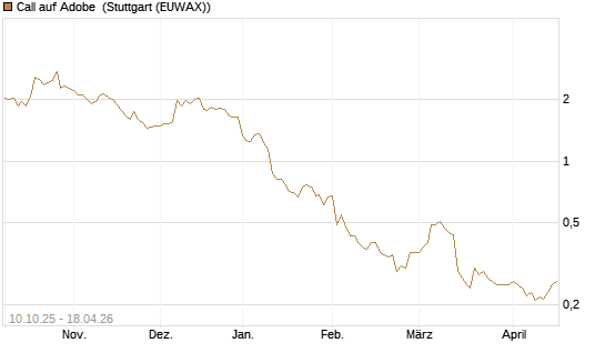 Call auf Adobe [Morgan Stanley & Co. Int. plc] Chart