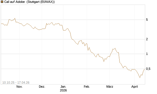 Call auf Adobe [Morgan Stanley & Co. Int. plc] Chart
