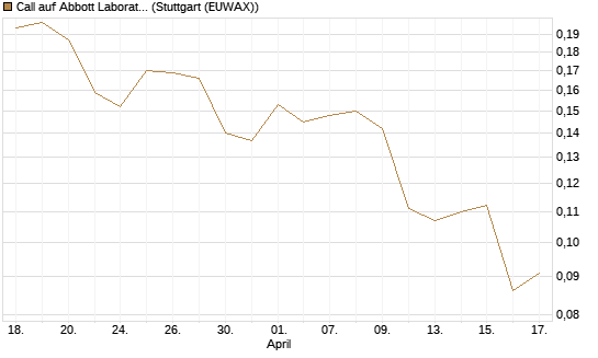 Call auf Abbott Laboratories [Morgan Stanley & Co. Int. plc] Chart