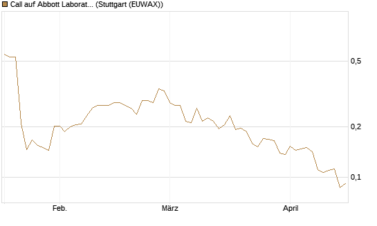 Call auf Abbott Laboratories [Morgan Stanley & Co. Int. plc] Chart