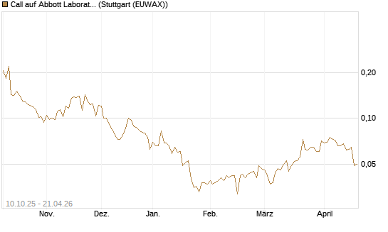 Call auf Abbott Laboratories [Morgan Stanley & Co. Int. plc] Chart
