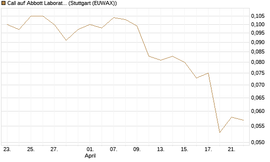 Call auf Abbott Laboratories [Morgan Stanley & Co. Int. plc] Chart