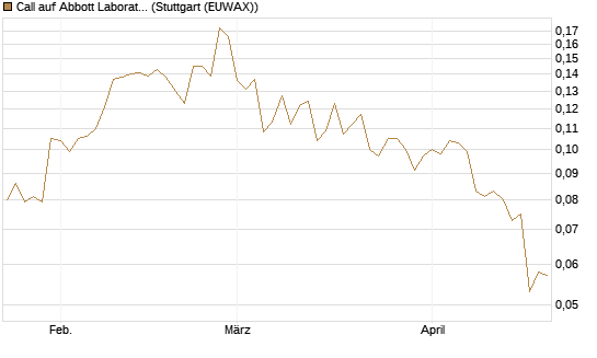 Call auf Abbott Laboratories [Morgan Stanley & Co. Int. plc] Chart