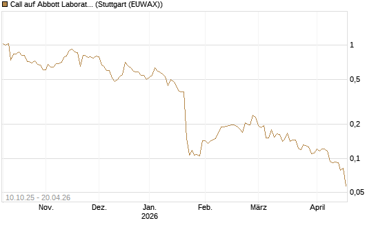Call auf Abbott Laboratories [Morgan Stanley & Co. Int. plc] Chart