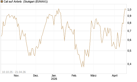 Call auf Airbnb [Morgan Stanley & Co. Int. plc] Chart