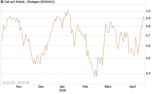 Call auf Airbnb [Morgan Stanley & Co. Int. plc] Chart