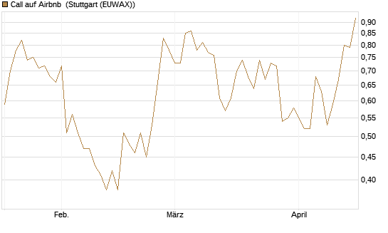 Call auf Airbnb [Morgan Stanley & Co. Int. plc] Chart
