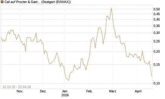 Call auf Procter & Gamble [Morgan Stanley & Co. Int. plc] Chart