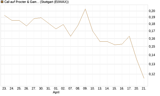 Call auf Procter & Gamble [Morgan Stanley & Co. Int. plc] Chart