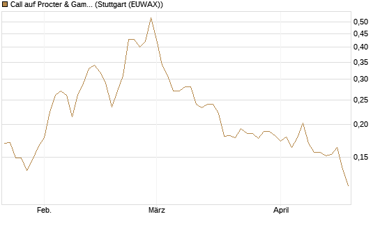 Call auf Procter & Gamble [Morgan Stanley & Co. Int. plc] Chart